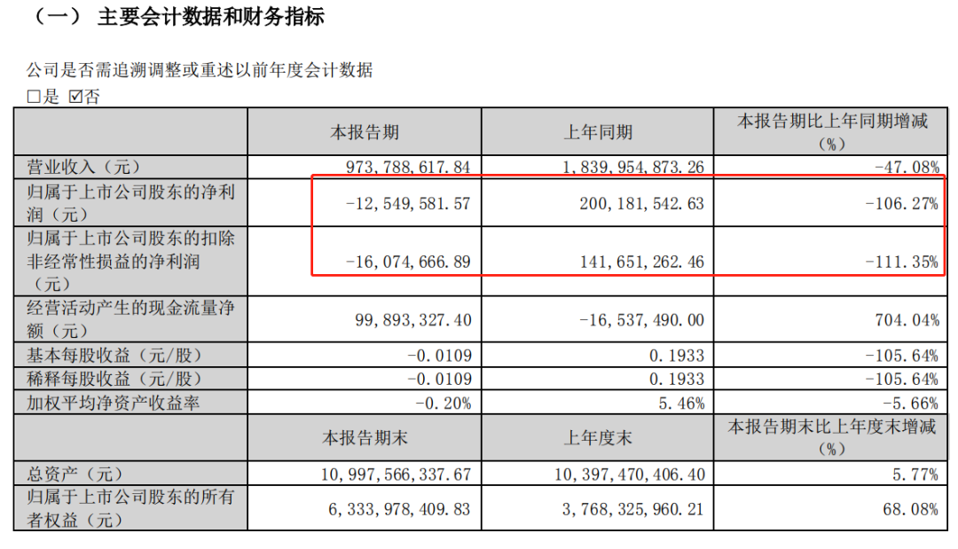 果然“鋰”虧！新能源鋰電池爆雷了！AI大牛股業(yè)績也崩了