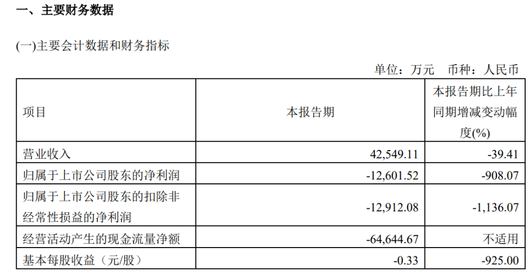 果然“鋰”虧！新能源鋰電池爆雷了！AI大牛股業(yè)績也崩了