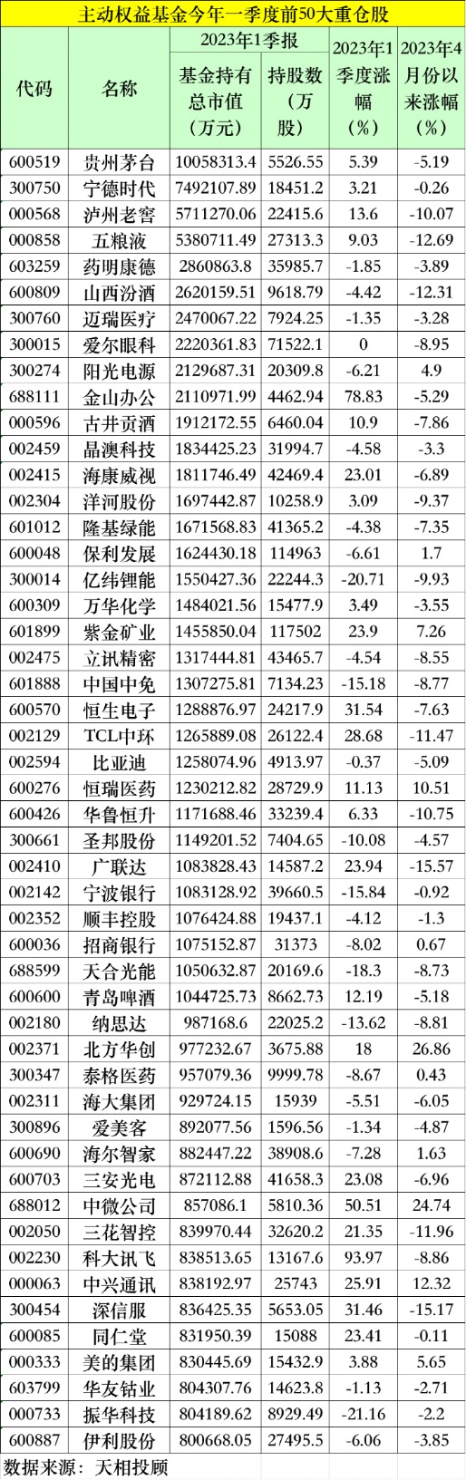 重磅持倉(cāng)數(shù)據(jù)出爐！貴州茅臺(tái)繼續(xù)“穩(wěn)坐”公募頭號(hào)重倉(cāng)股