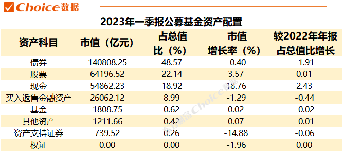 重磅！公募基金一季報(bào)數(shù)據(jù)全解