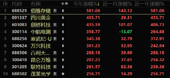 突發(fā)！今年最牛A股一度暴跌18%！凈利大降908% 存貨增長41%