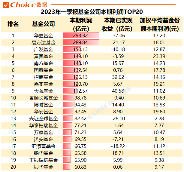 重磅！公募基金一季報(bào)數(shù)據(jù)全解