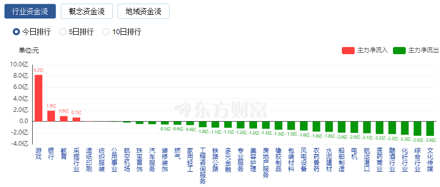 A股五連陰：創(chuàng)業(yè)板指跌近2%創(chuàng)今年新低 逾4200只股票下跌