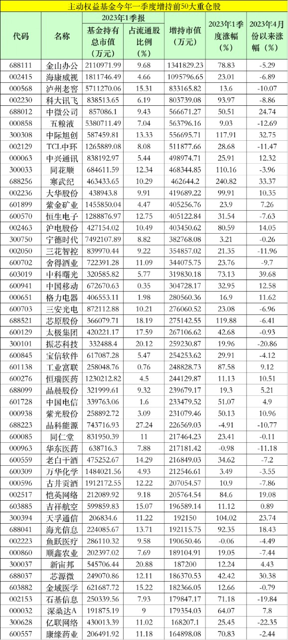 重磅持倉(cāng)數(shù)據(jù)出爐！貴州茅臺(tái)繼續(xù)“穩(wěn)坐”公募頭號(hào)重倉(cāng)股