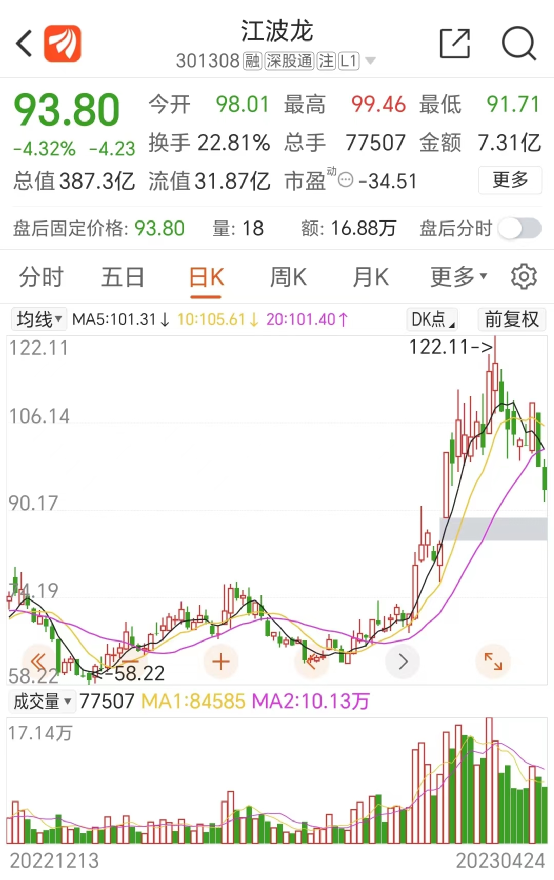 突發(fā)！今年最牛A股一度暴跌18%！凈利大降908% 存貨增長41%