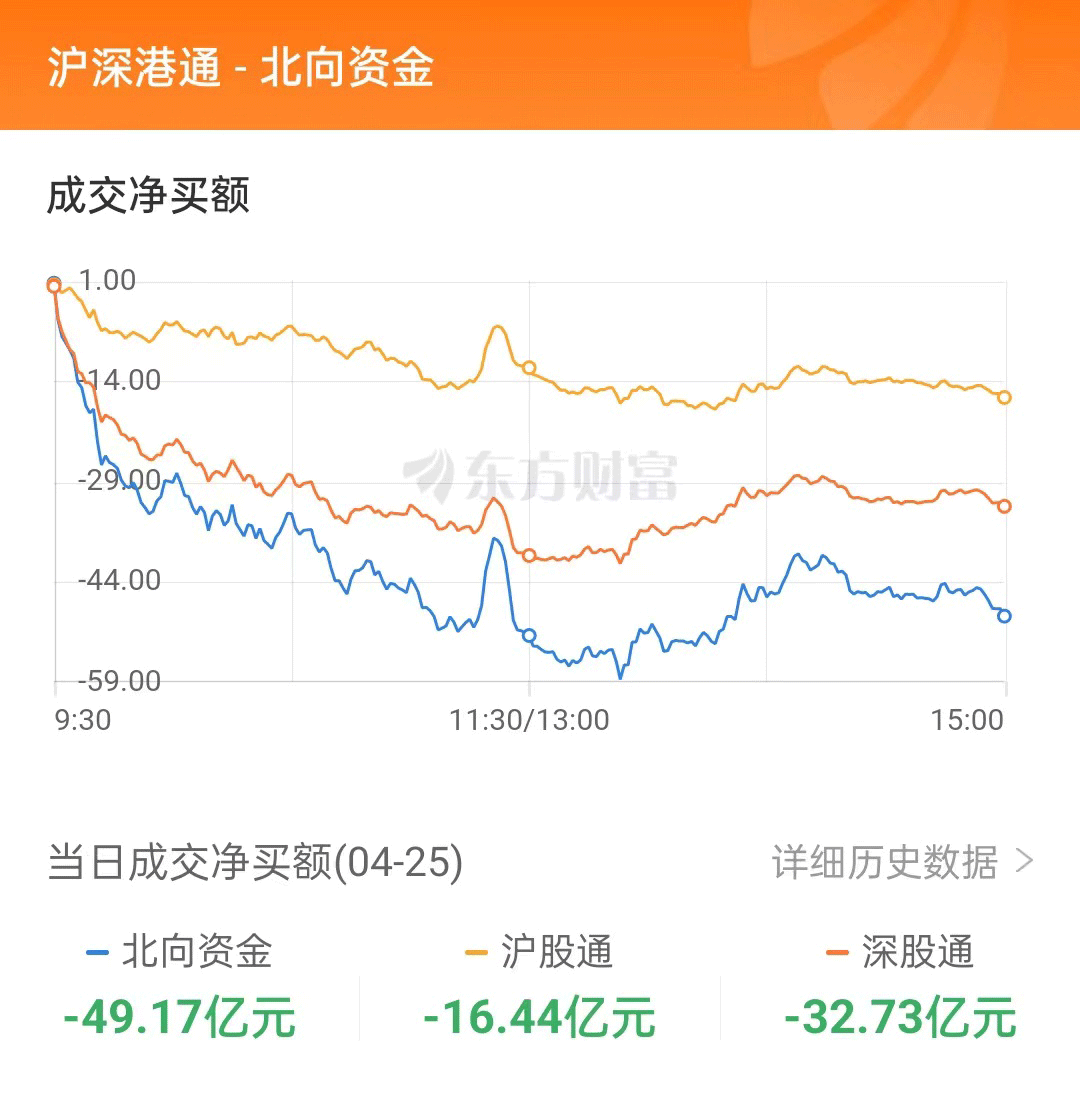 A股五連陰：創(chuàng)業(yè)板指跌近2%創(chuàng)今年新低 逾4200只股票下跌