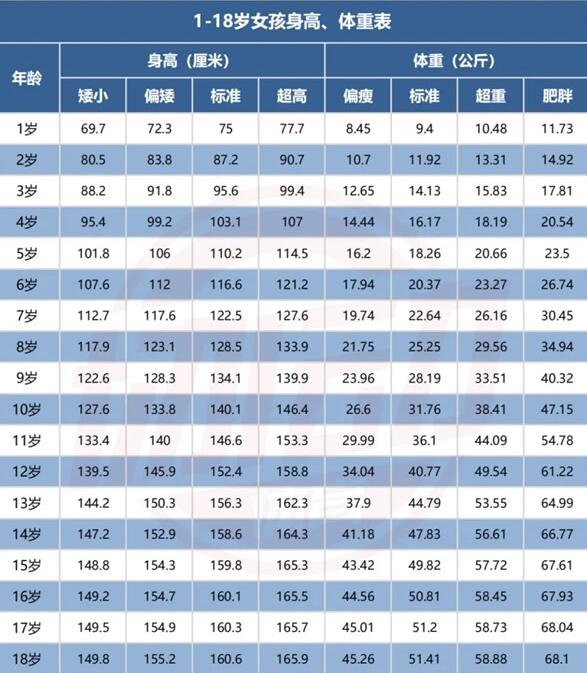 兒童身高體重最新標(biāo)準(zhǔn)表2022