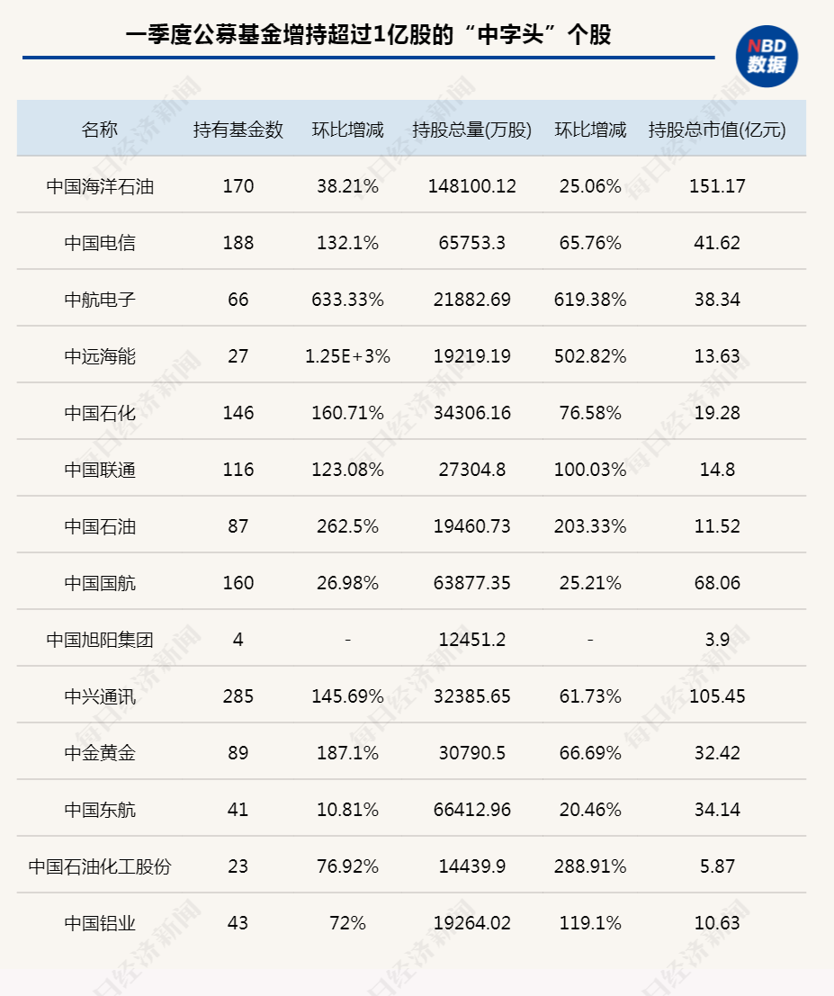 被指錯(cuò)失行情 公募基金一季度緊急加倉“中字頭” 一股獲環(huán)比增持超600%