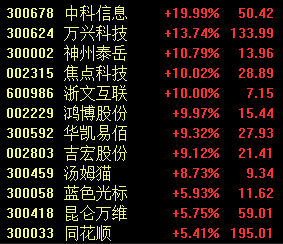 什么情況？A股萬億賽道又跳水 銀行板塊活躍 AIGC概念股午后拉升