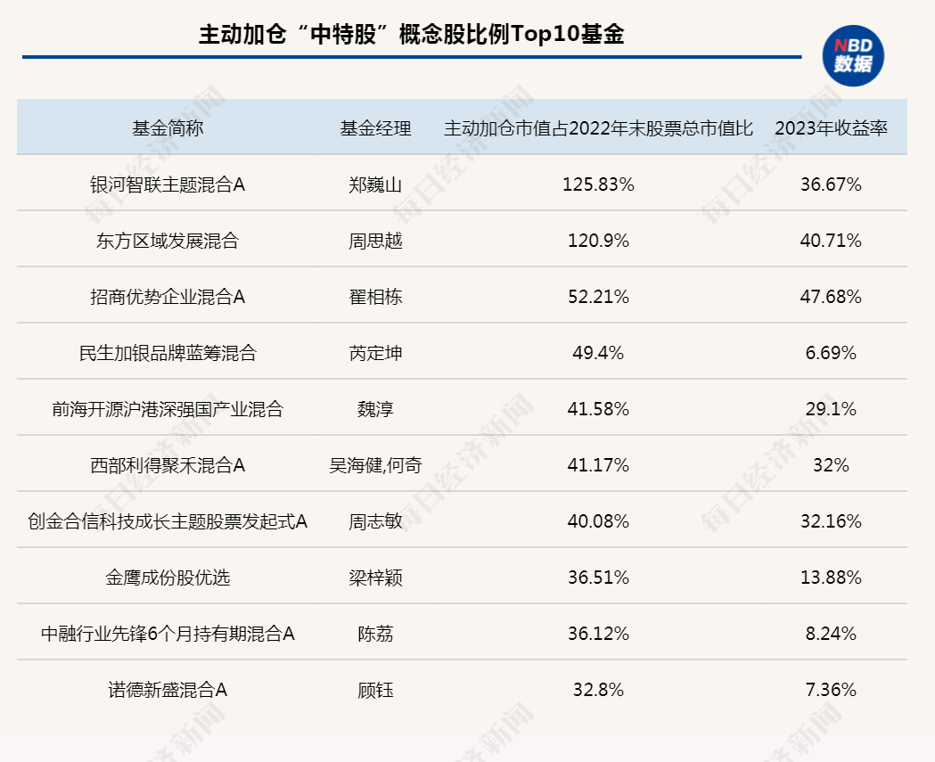 被指錯(cuò)失行情 公募基金一季度緊急加倉“中字頭” 一股獲環(huán)比增持超600%