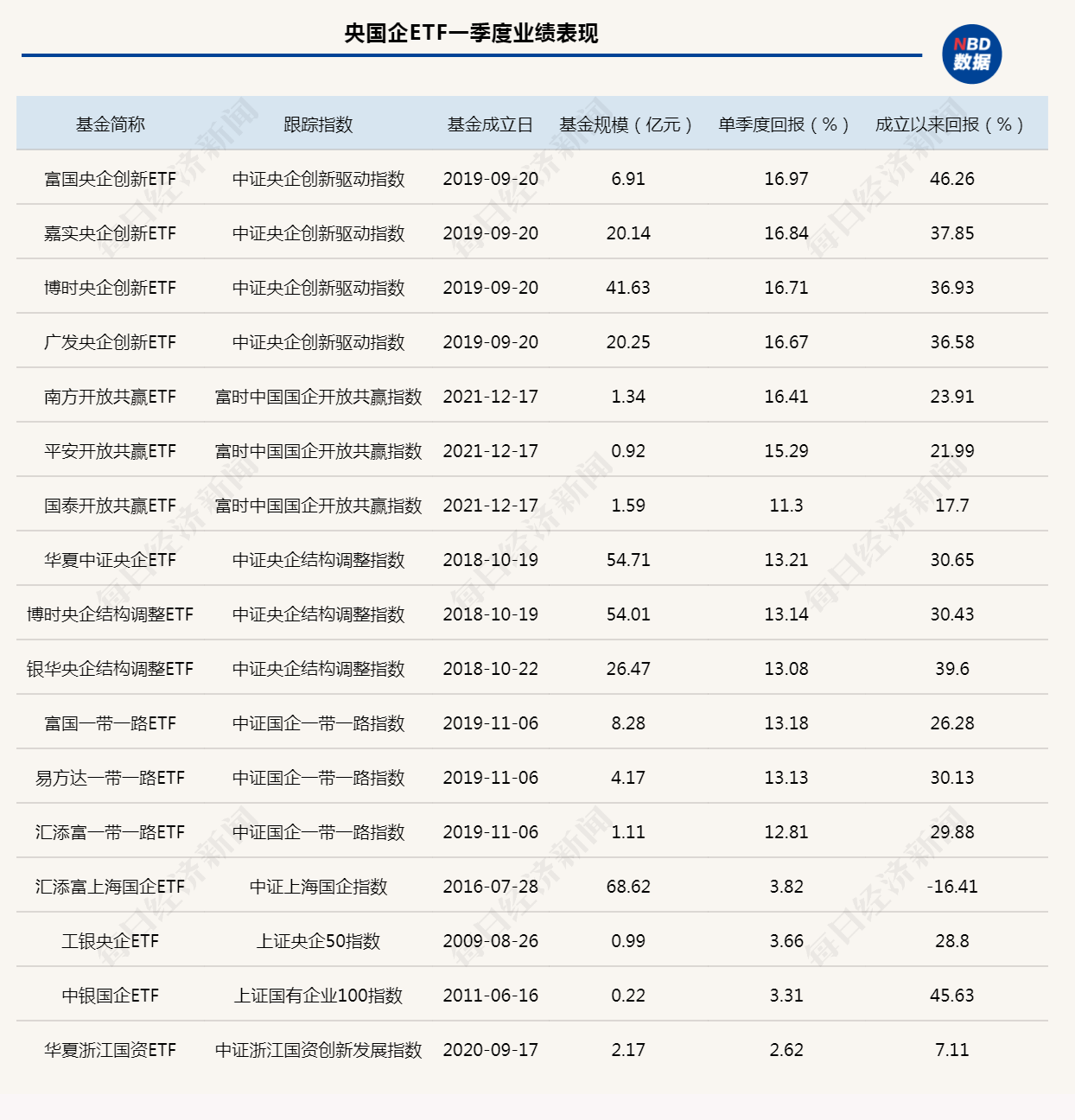 被指錯(cuò)失行情 公募基金一季度緊急加倉“中字頭” 一股獲環(huán)比增持超600%