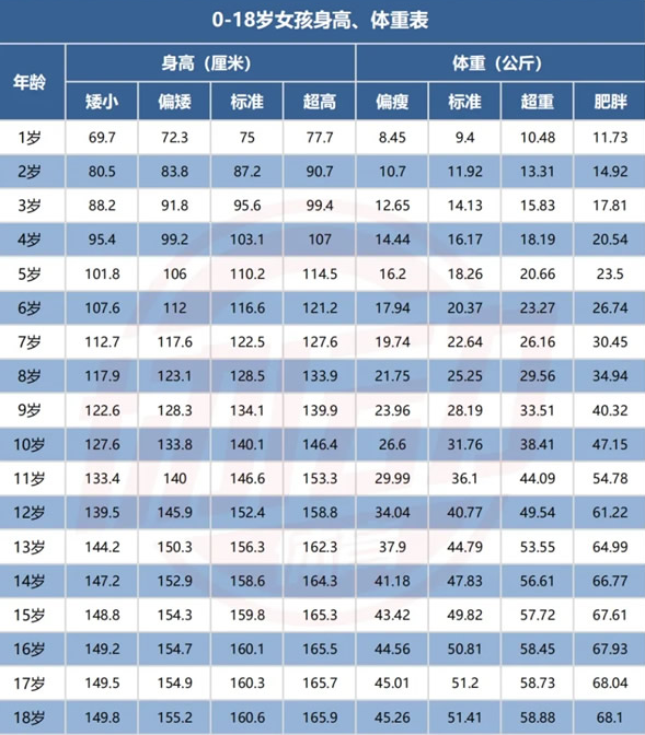 兒童身高體重標(biāo)準(zhǔn)表