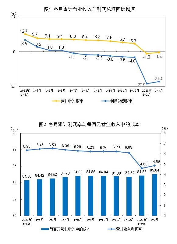 統(tǒng)計(jì)局：2023年1-3月份全國規(guī)模以上工業(yè)企業(yè)利潤下降21.4%