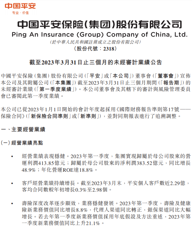 中國平安：第一季度凈利潤同比增長48.9%