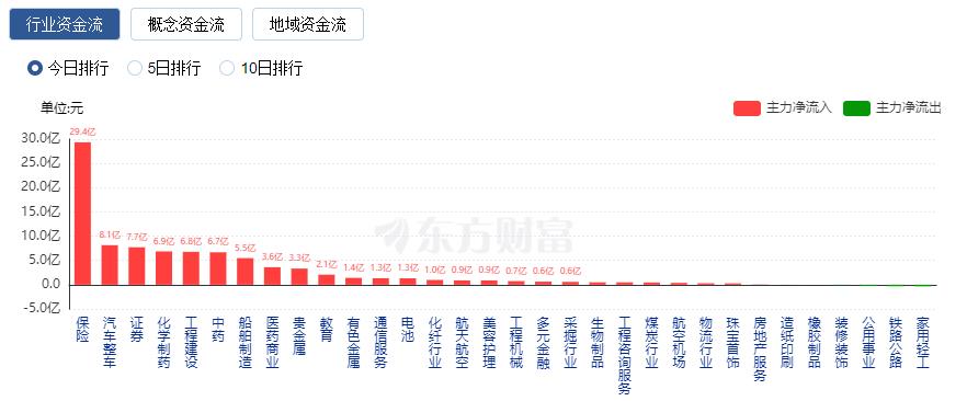 A股收漲：船舶制造與保險(xiǎn)股爆發(fā) AI賽道重挫