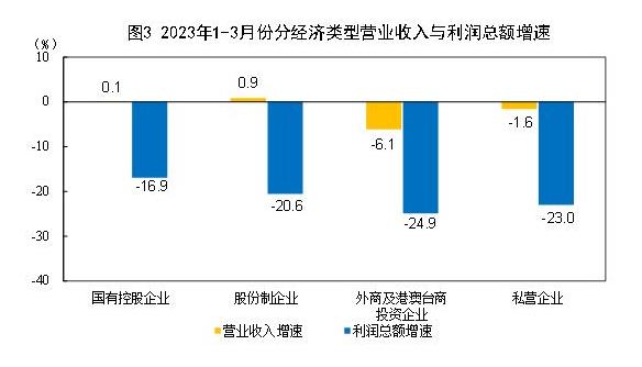 統(tǒng)計局：2023年1-3月份全國規(guī)模以上工業(yè)企業(yè)利潤下降21.4%