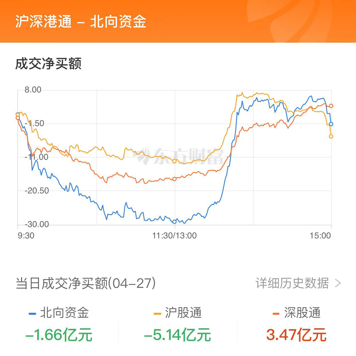 A股收漲：船舶制造與保險(xiǎn)股爆發(fā) AI賽道重挫