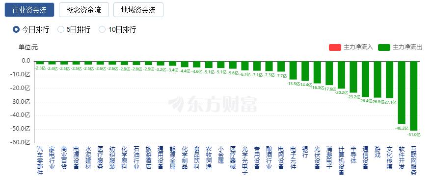 A股收漲：船舶制造與保險(xiǎn)股爆發(fā) AI賽道重挫