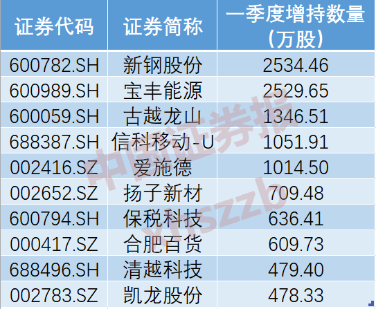 “牛市旗手”持倉曝光！中信證券持倉市值最高 扎堆買進(jìn)這些股