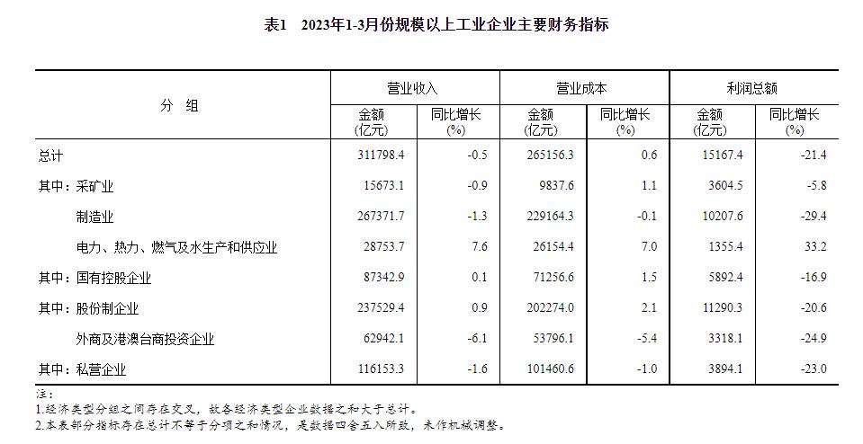 統(tǒng)計局：2023年1-3月份全國規(guī)模以上工業(yè)企業(yè)利潤下降21.4%