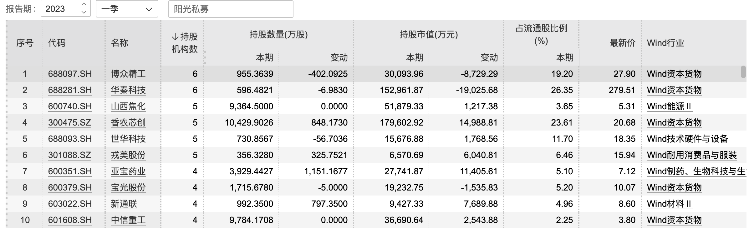 一季度知名私募調(diào)倉路線圖：馮柳新進億聯(lián)網(wǎng)絡(luò) 但斌買了AI概念股