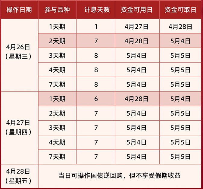 五一“撿錢”就在今天！國(guó)債逆回購(gòu)最佳時(shí)點(diǎn)來(lái)了 如何躺賺6天利息？來(lái)看操作攻略