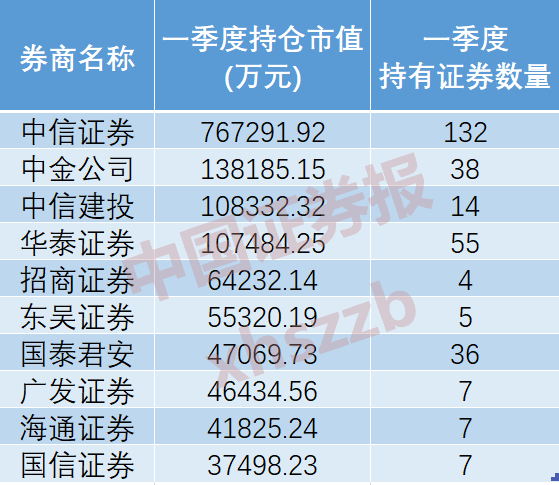 “牛市旗手”持倉曝光！中信證券持倉市值最高 扎堆買進(jìn)這些股