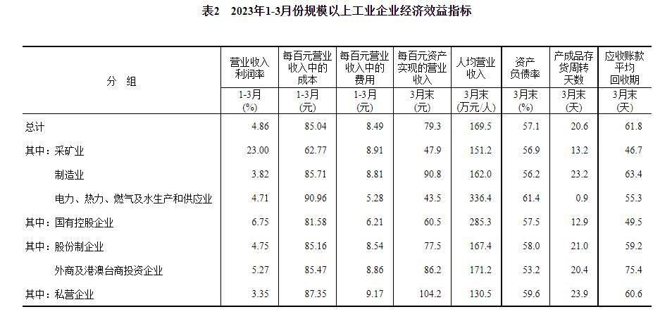 統(tǒng)計局：2023年1-3月份全國規(guī)模以上工業(yè)企業(yè)利潤下降21.4%