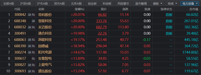 新能源“仰臥起坐”！電力設(shè)備股掀漲停潮 “牛歸”還是一日游？聽聽機構(gòu)怎么說