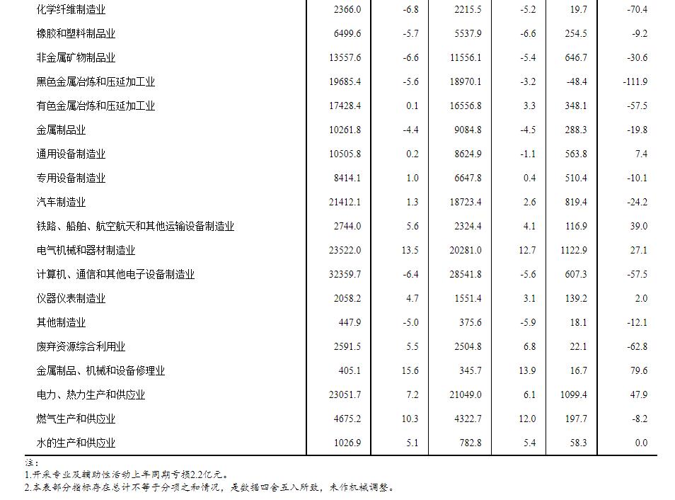 統(tǒng)計局：2023年1-3月份全國規(guī)模以上工業(yè)企業(yè)利潤下降21.4%