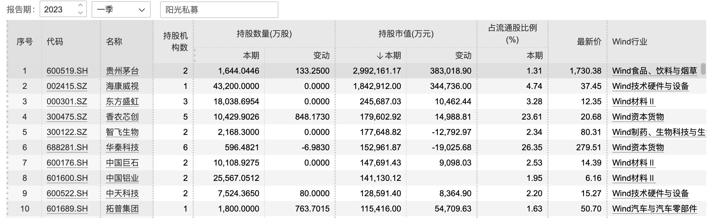 一季度知名私募調(diào)倉(cāng)路線圖：馮柳新進(jìn)億聯(lián)網(wǎng)絡(luò) 但斌買(mǎi)了AI概念股