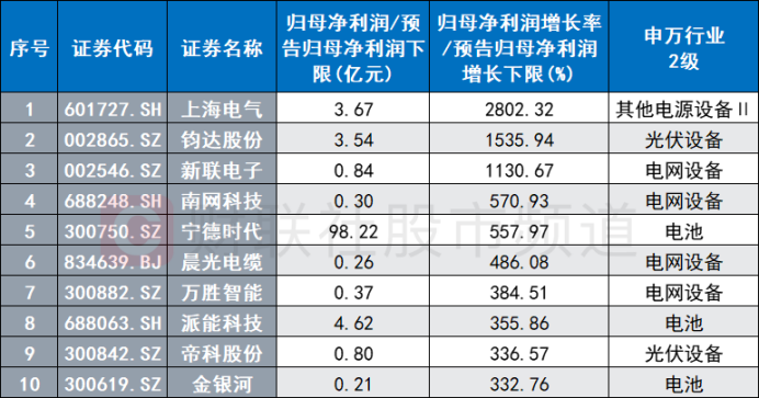 新能源“仰臥起坐”！電力設(shè)備股掀漲停潮 “牛歸”還是一日游？聽聽機(jī)構(gòu)怎么說(shuō)