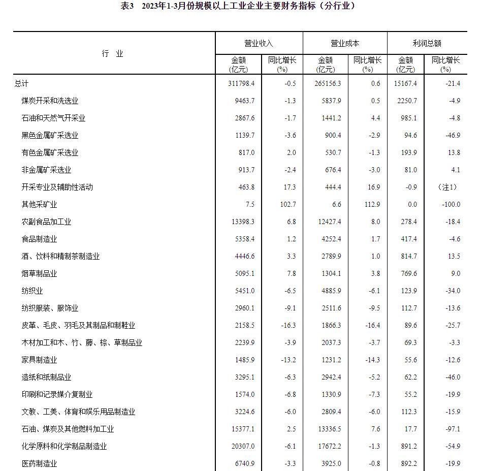 統(tǒng)計局：2023年1-3月份全國規(guī)模以上工業(yè)企業(yè)利潤下降21.4%