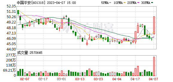 中國(guó)平安：第一季度凈利潤(rùn)同比增長(zhǎng)48.9%