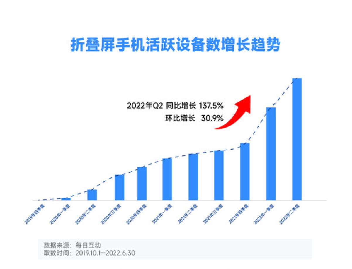 南北方差異大嗎？報(bào)告透露北方人比南方人鐘愛折疊屏