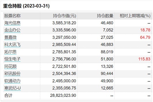 追熱點“挨打”？單日凈值跌超7% 這些基金大調(diào)倉 基金經(jīng)理喊話“全面擁抱AI”