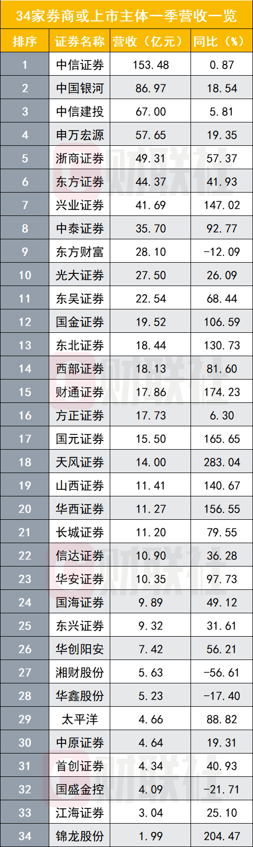 券商一季度業(yè)績爆發(fā)！最高增速15倍 中信54億凈利勝在穩(wěn)