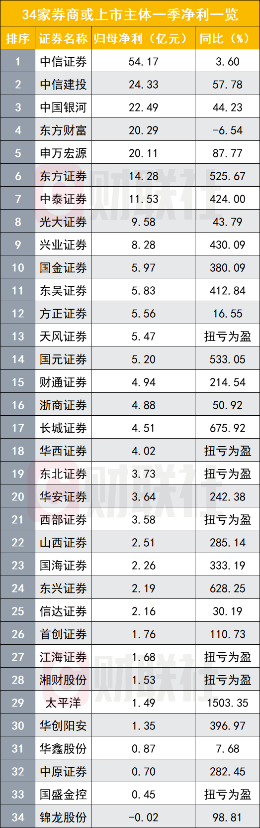 券商一季度業(yè)績爆發(fā)！最高增速15倍 中信54億凈利勝在穩(wěn)