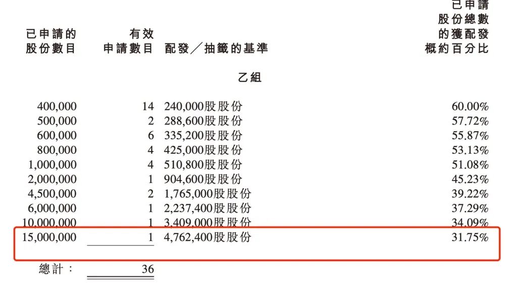 打新虧了800萬！港股“白酒第一股”首日即破發(fā) 有大戶虧慘了