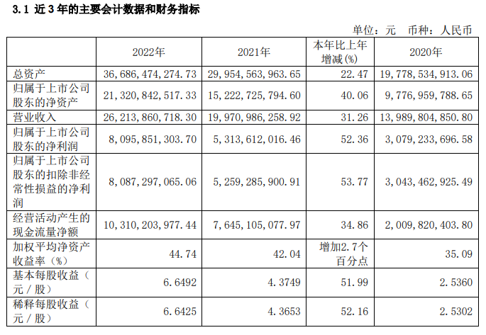 山西汾酒：去年凈利同比增52.36% 擬10派33.2元