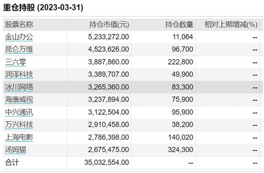 追熱點“挨打”？單日凈值跌超7% 這些基金大調(diào)倉 基金經(jīng)理喊話“全面擁抱AI”