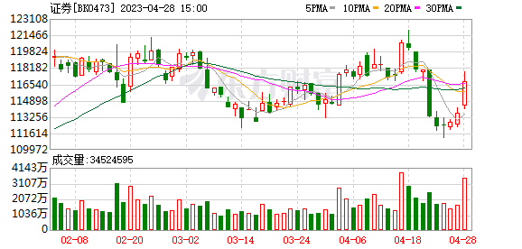 券商一季度業(yè)績爆發(fā)！最高增速15倍 中信54億凈利勝在穩(wěn)