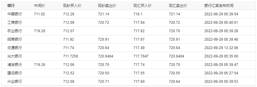 各家銀行美元兌人民幣的匯率