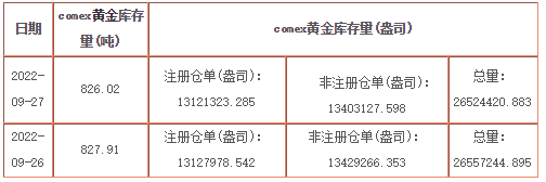 COMEX黃金最新凈庫(kù)存數(shù)據(jù)