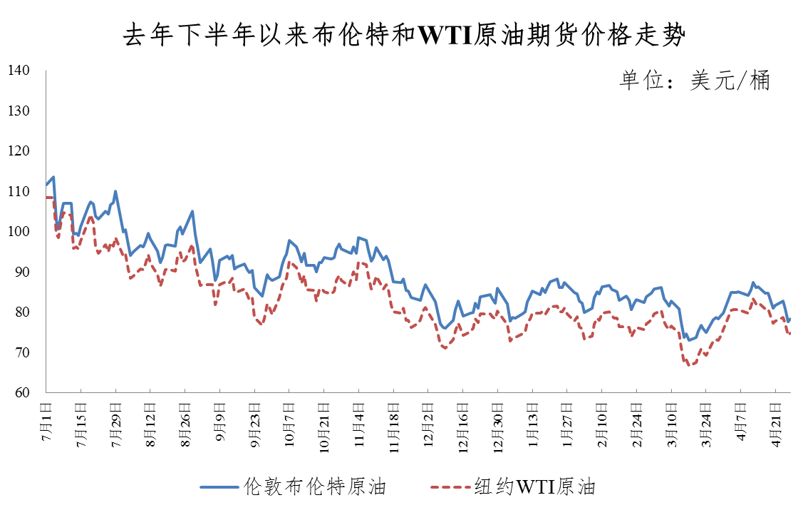 重要通知 油價(jià)降了！加滿一箱油省6.5元