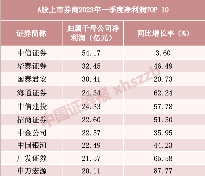 利好！“券商一哥”首季營(yíng)收超150億 超三成上市券商賺超10億