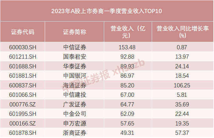 利好！“券商一哥”首季營(yíng)收超150億 超三成上市券商賺超10億