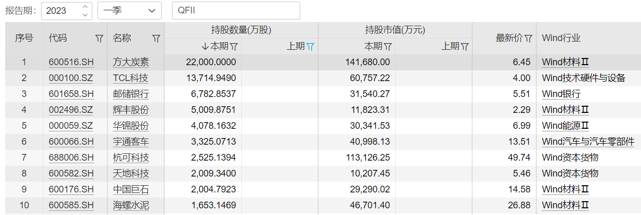 全球資管機構(gòu)積極加倉A股：QFII一季報新進329股 最青睞三大行業(yè)