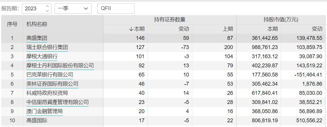 全球資管機構積極加倉A股：QFII一季報新進329股 最青睞三大行業(yè)