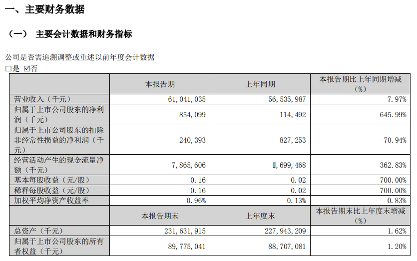 金龍魚(yú)：一季度凈利潤(rùn)同比增長(zhǎng)645.99%